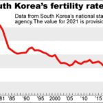 South Korea’s birthrate drops to new low amid economic anxiety | The Asahi Shimbun: Breaking News, Japan News and Analysis