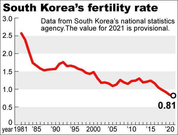 South Korea’s birthrate drops to new low amid economic anxiety | The Asahi Shimbun: Breaking News, Japan News and Analysis