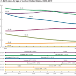 Line graph showing birth rates (live births per 1,000 women) by age of mother for 2009 through 2019.