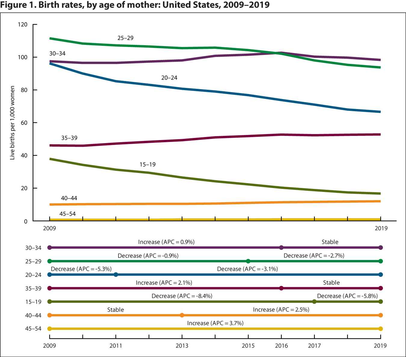 Line graph showing birth rates (live births per 1,000 women) by age of mother for 2009 through 2019.