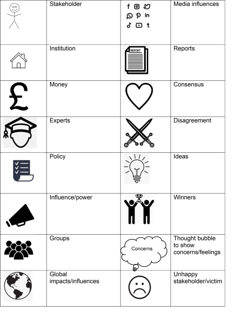 Rich picture template giving standard symbols.