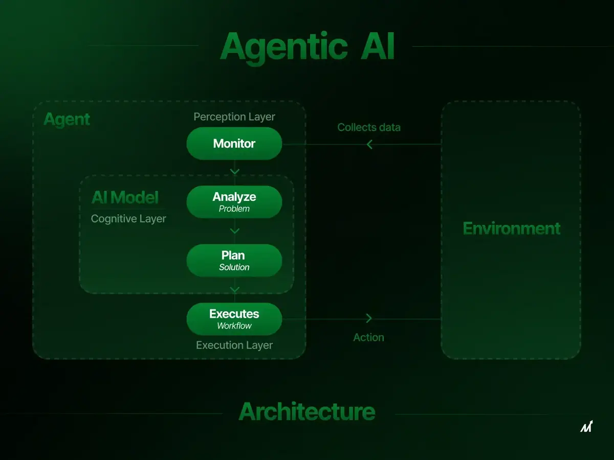 Agentic AI Architecture: A Deep Dive - Markovate