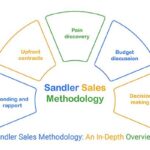 Sandler Sales Methodology: An In-Depth Overview