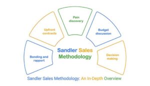 Sandler Sales Methodology: An In-Depth Overview