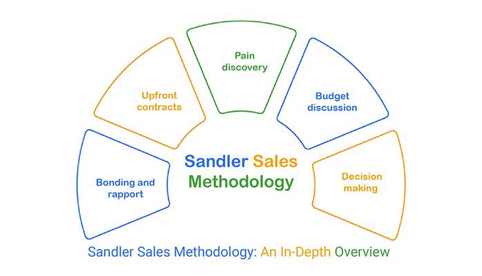 Sandler Sales Methodology: An In-Depth Overview