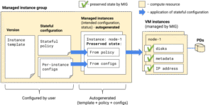 Preserved state of managed VMs that are generated by applying stateful configuration.
